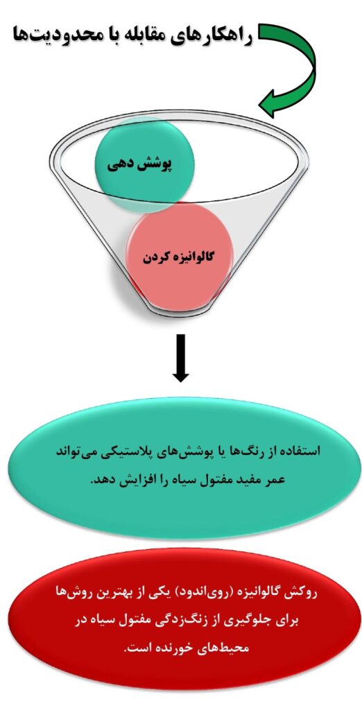 راهکار چالش ها برای کاربرد مفتول سیاه در مقاله آهن بان