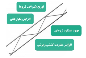 میلگرد بستر آهن بان در اصول مهندسی زلزله