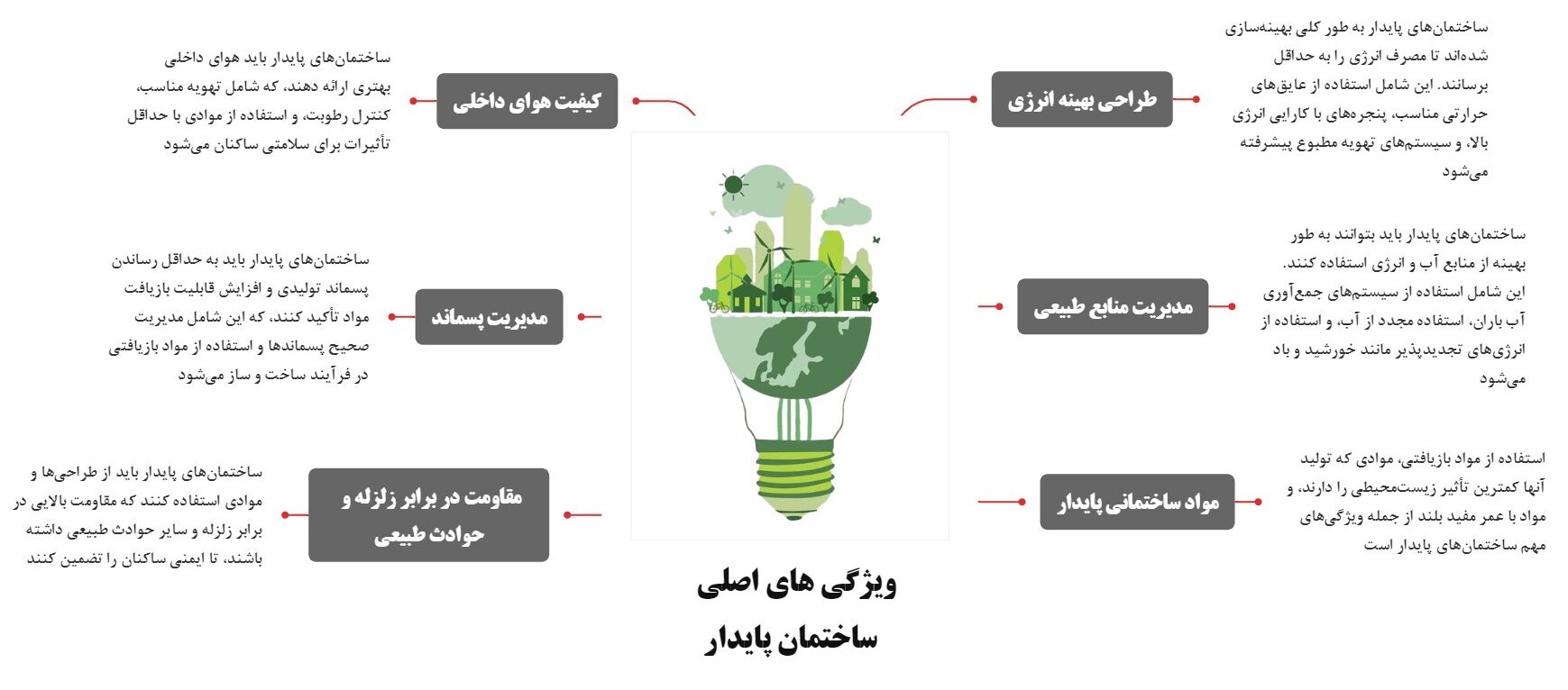 ویژگی های اصلی ساختمان پایدار در مقاله آهن بان