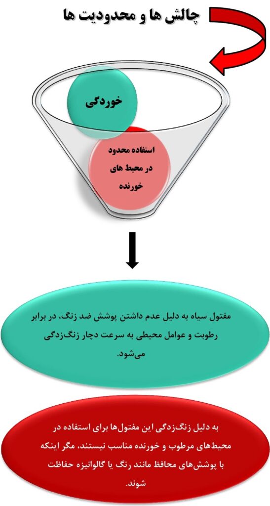 چالش ها در کاربرد مفتول سیاه در مقاله آهن بان