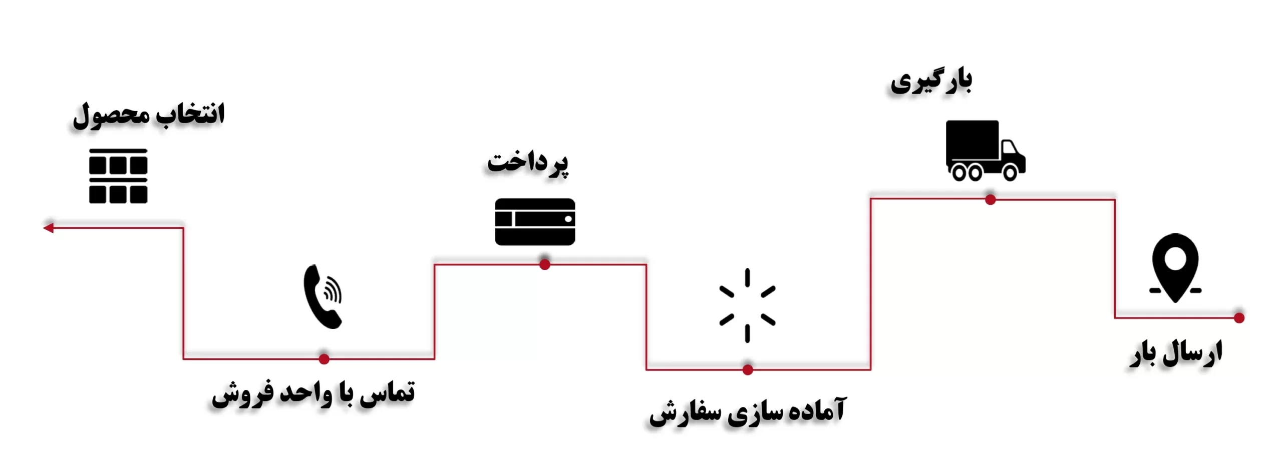 نحوه ثبت سفارش در کارخانه صنایع مفتولی آهن بان